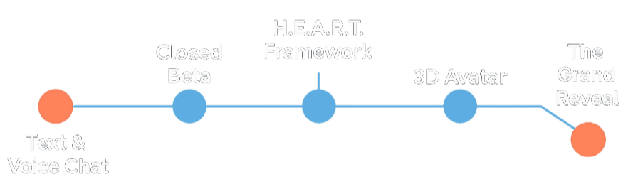 Roadmap with five stages: Text & Voice Chat → Closed Beta → H.E.A.R.T. Framework → 3D Avatar → The Grand Reveal.